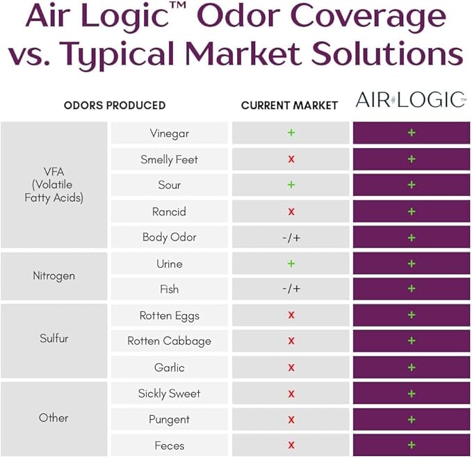AIRLOGIC Dual-Action Odor Eliminator Spray 32 Fl Oz, Plant-Based Instant Knockdown & Enzymatic Deodorizer for Home, Neutralizes 16 Odor Sources, Bleach-Free, Fabric & Surface Safe, Lavender Lemon
