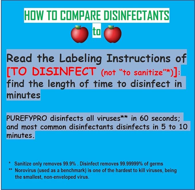 Purefypro Disinfectant Spray (4oz) - Kills 99.9999% Viruses HIV, Monkeypox, Hepatitis, Norovirus, VRE, MRSA, No Rinse, No Residue. Suitable for All Surfaces
