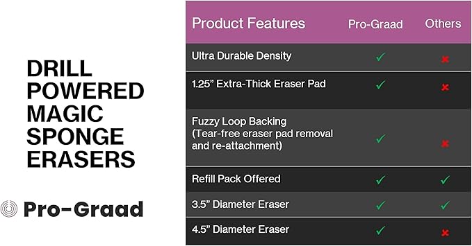 Refill Pack of 12 Drill Powered 3.5” Magic Sponge Erasers | Compatible with RotoEraser | 25% Thicker Ultra Durable Melamine Cleaning Eraser Pads for Bathroom Kitchen Floors | Round 3.5" x 1.25" Thick