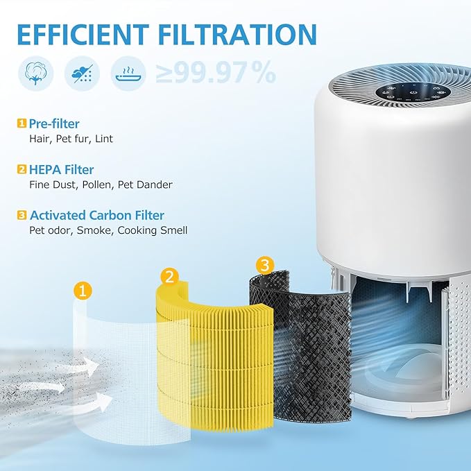 2 Pack Core 300 Replacement Filter for LEVOIT Core 300 and Core 300S Air Purifier, 3-in-1 Core 300 Pet Aller-gy Filter Efficiency Activated Carbon Filtration System, Core 300-RF-PA