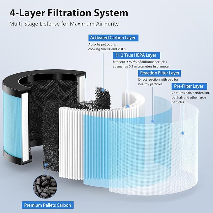 3 Pack MK01 MK06 Air Filter Replacement Compatible with Aroeve MK01, MK06, ToLife TZ-K1 and Kloudi DH-JH01 Air Purifier, Standard Version
