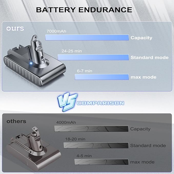 Bonacell 7000mAh 21.6V Replacement for Dyson V6 Battery Compatible with Dyson DC58 DC59 DC61 DC62 DC72 DC74 SV03 SV04 SV05 SV06 SV07 SV09 Series Cordless Vacuum Cleaner