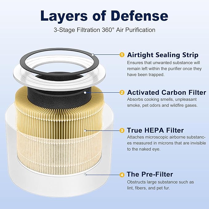 Core Mini Pet Care Replacement Filter for LEVOIT Core Mini and Core Mini-P Air Purifier, 3-in-1 H13 True HEPA High-Efficiency Activated Carbon, Core Mini-RF-PA, 4 Filter & 10 Fragrance Sponge, Yellow