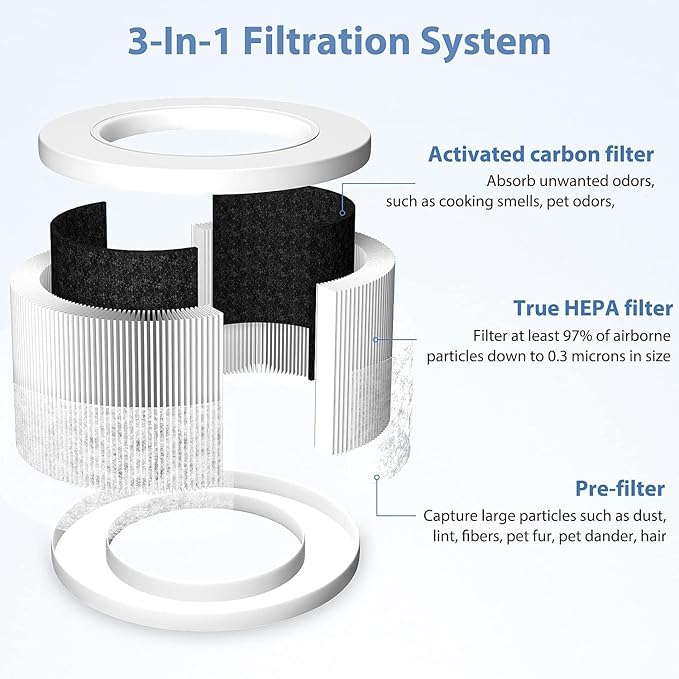 Core Mini Replacement Filter Compatible with LEVOIT Core Mini Air Purifier,Core Mini-P,3-in-1 High Efficiency H13 HEPA Filter, Mini-RF Filter with Activated Carbon,Replace Part #Core Mini-RF,2Pack
